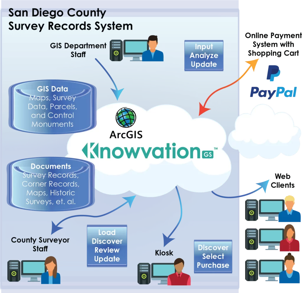 San Diego Lands uses Knowvation GS, a geospatial software, for records management and geospatial search